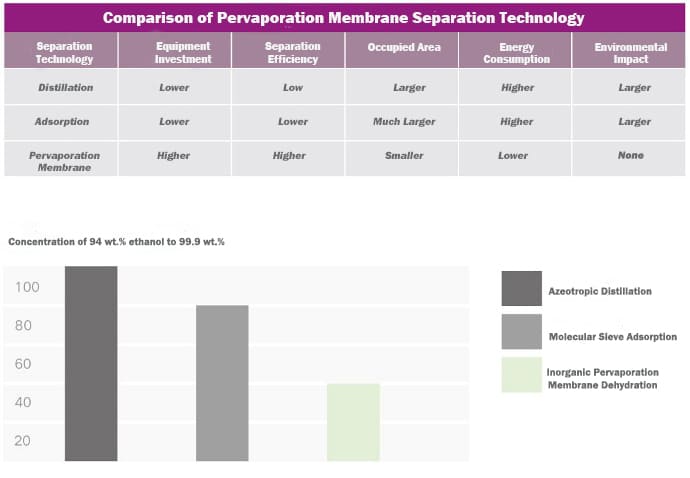 Comparison of Pervaporation Membrane Separation Technology