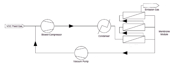 VOCs Membrane Separation Process Flow