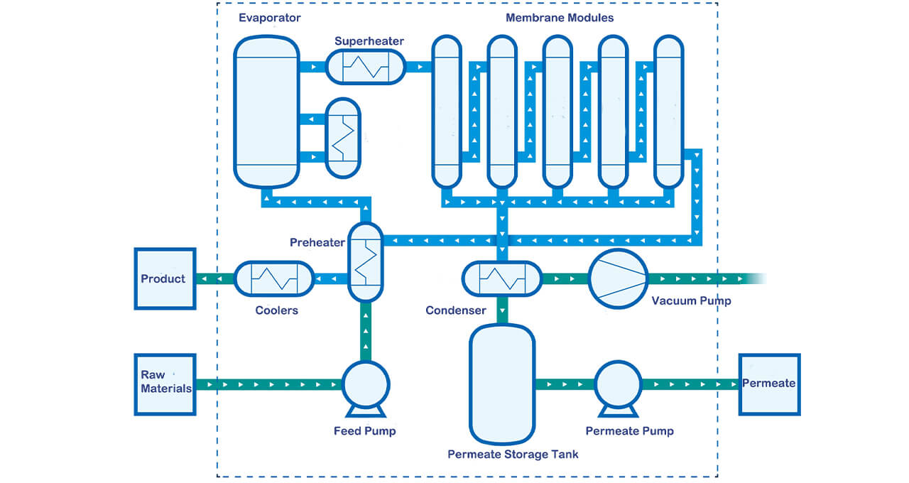 Damo’s Pervaporation Membrane Work Process